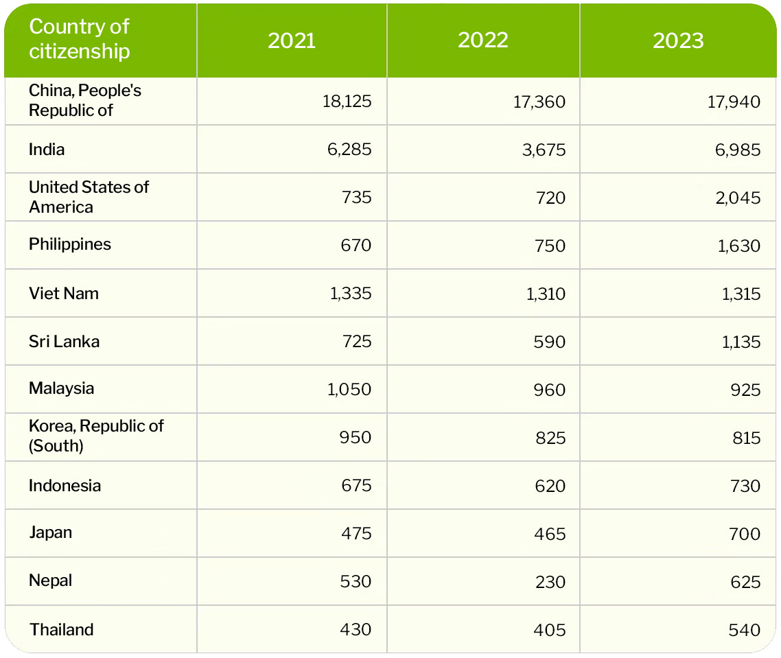 country-wise-statistics-of-international-students